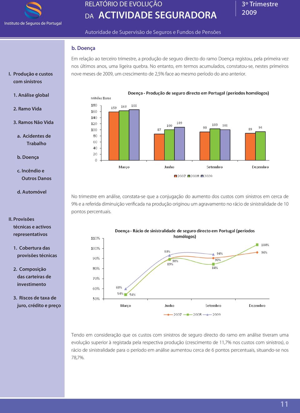 No trimestre em análise, constata-se que a conjugação do aumento dos custos em cerca de 9% e a referida diminuição verificada na produção originou um agravamento no rácio de sinistralidade de 10