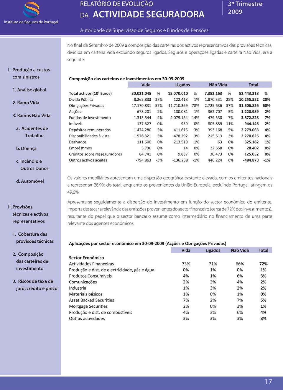 582 20% Obrigações Privadas 17.170.831 57% 11.710.359 78% 2.725.636 37% 31.606.826 60% Acções 678.201 2% 180.081 1% 362.707 5% 1.220.989 2% Fundos de 1.313.544 4% 2.079.154 14% 479.530 7% 3.872.