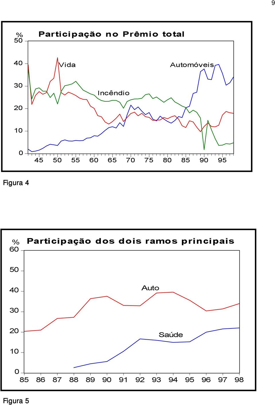 % Participação dos dois ramos principais 60 50 40 Auto 30