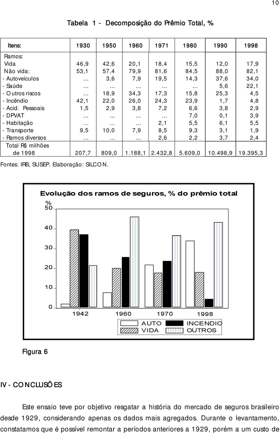 Pessoais 1,5 2,9 3,8 7,2 6,6 3,8 2,9 - DPVAT............ 7,0 0,1 3,9 - Habitação......... 2,1 5,5 6,1 5,5 - Transporte 9,5 10,0 7,9 8,5 9,3 3,1 1,9 - Ramos diversos.