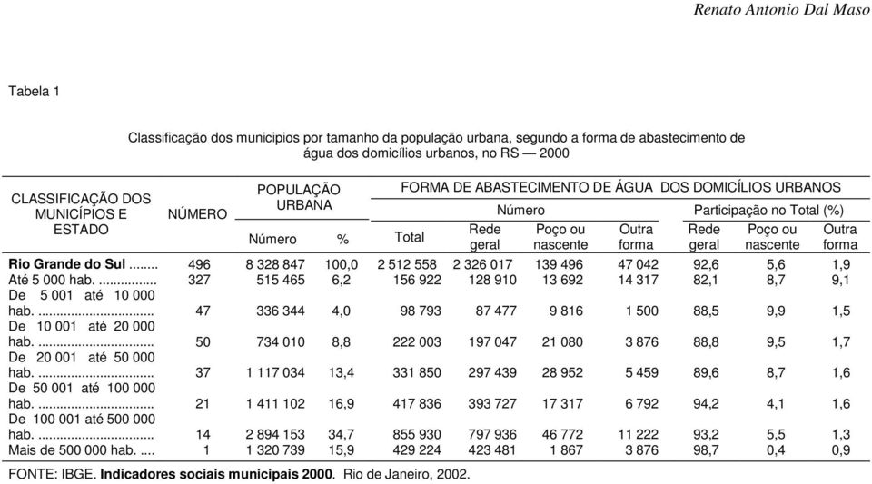 nascente Rio Grande do Sul... 496 8 328 847 100,0 2 512 558 2 326 017 139 496 47 042 92,6 5,6 1,9 Até 5 000 hab.... 327 515 465 6,2 156 922 128 910 13 692 14 317 82,1 8,7 9,1 De 5 001 até 10 000 hab.