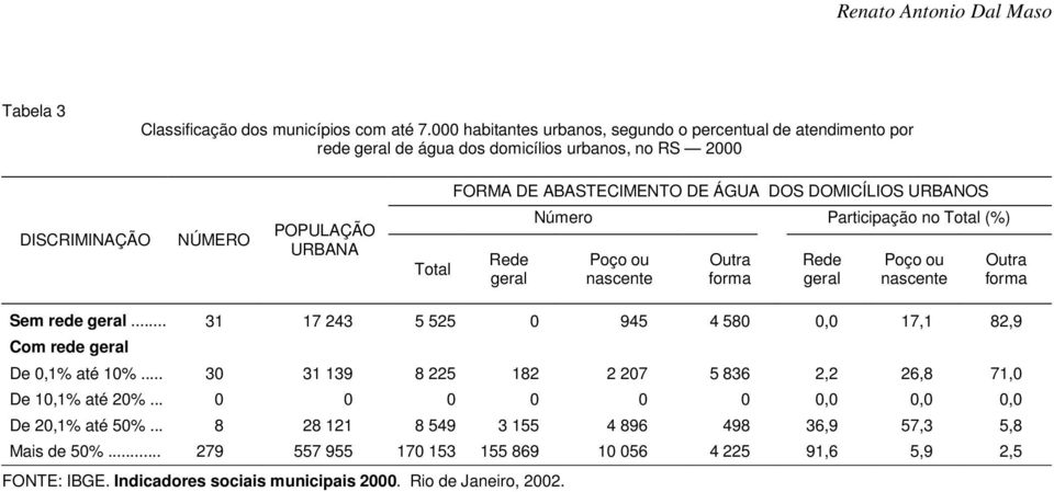 POPULAÇÃO URBANA Total Rede geral Número Participação no Total (%) Poço ou nascente Outra forma Rede geral Poço ou nascente Outra forma Sem rede geral.