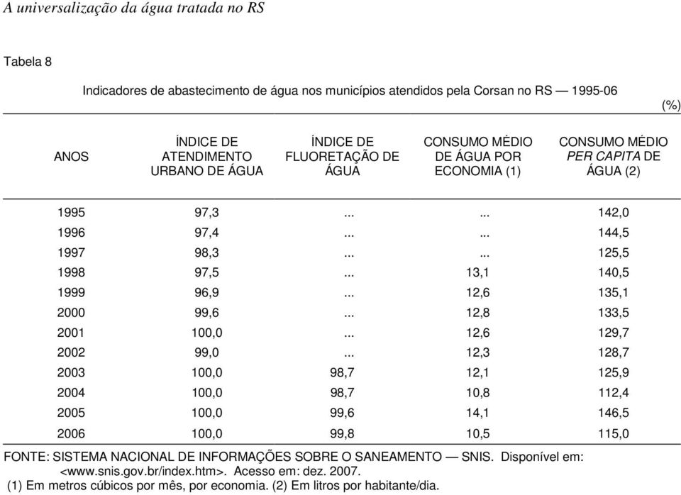 .. 12,6 135,1 2000 99,6... 12,8 133,5 2001 100,0... 12,6 129,7 2002 99,0.