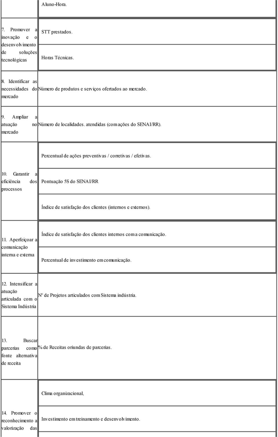 Garantir a ficiência dos procssos Pontuação 5S do SENAI/RR Índic satisfação dos clints (intrnos xtrnos). 11. Aprfiçoar a comunicação intrna xtrna Índic satisfação dos clints intrnos com a comunicação.