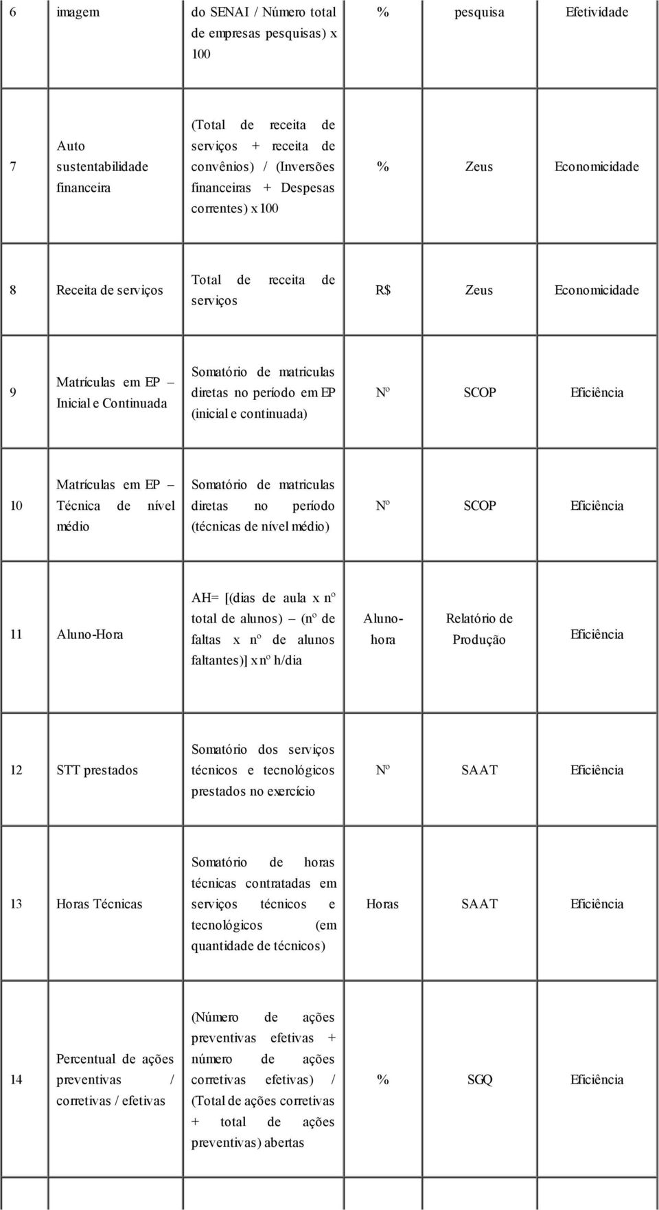 Matrículas m EP Técnica nívl médio Somatório matriculas dirtas no príodo (técnicas nívl médio) Nº SCOP Eficiência AH= [(dias aula x nº 11 Aluno-Hora total alunos) (nº faltas x nº alunos faltants)] x