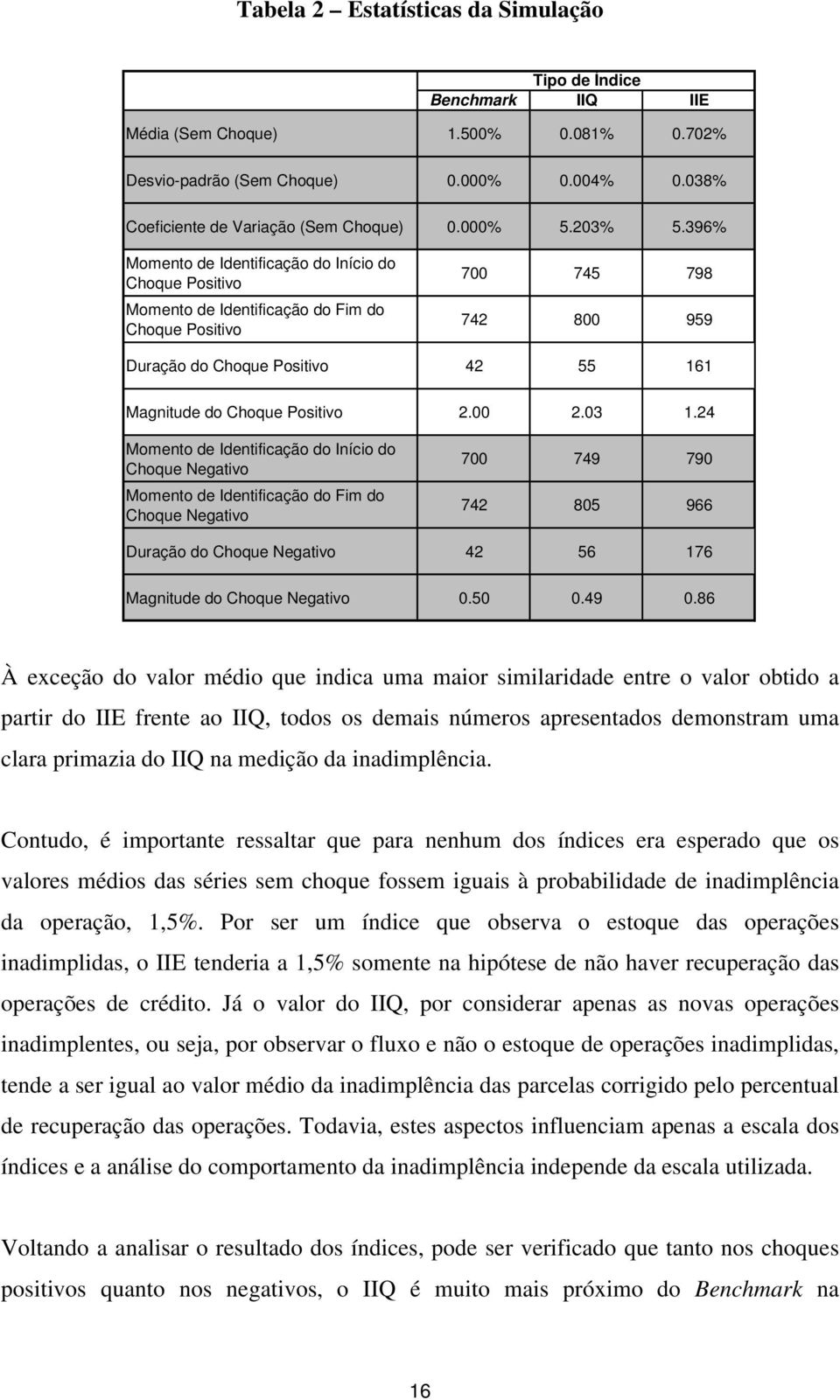 396% Momento de Identificação do Início do Choque Positivo Momento de Identificação do Fim do Choque Positivo 700 745 798 742 800 959 Duração do Choque Positivo 42 55 161 Magnitude do Choque Positivo