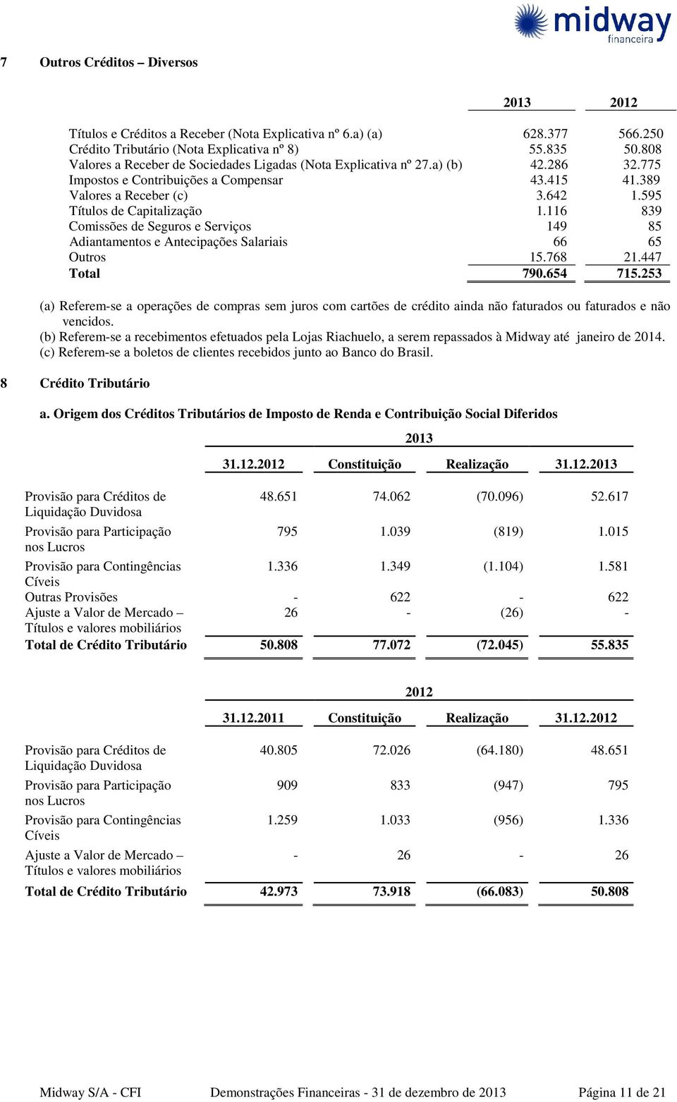 8 Crédito Tributário a. Origem dos Créditos Tributários de Imposto de Renda e Contribuição Social Diferidos 2013 Títulos e Créditos a Receber (Nota Explicativa nº 6.a) (a) 628.377 566.