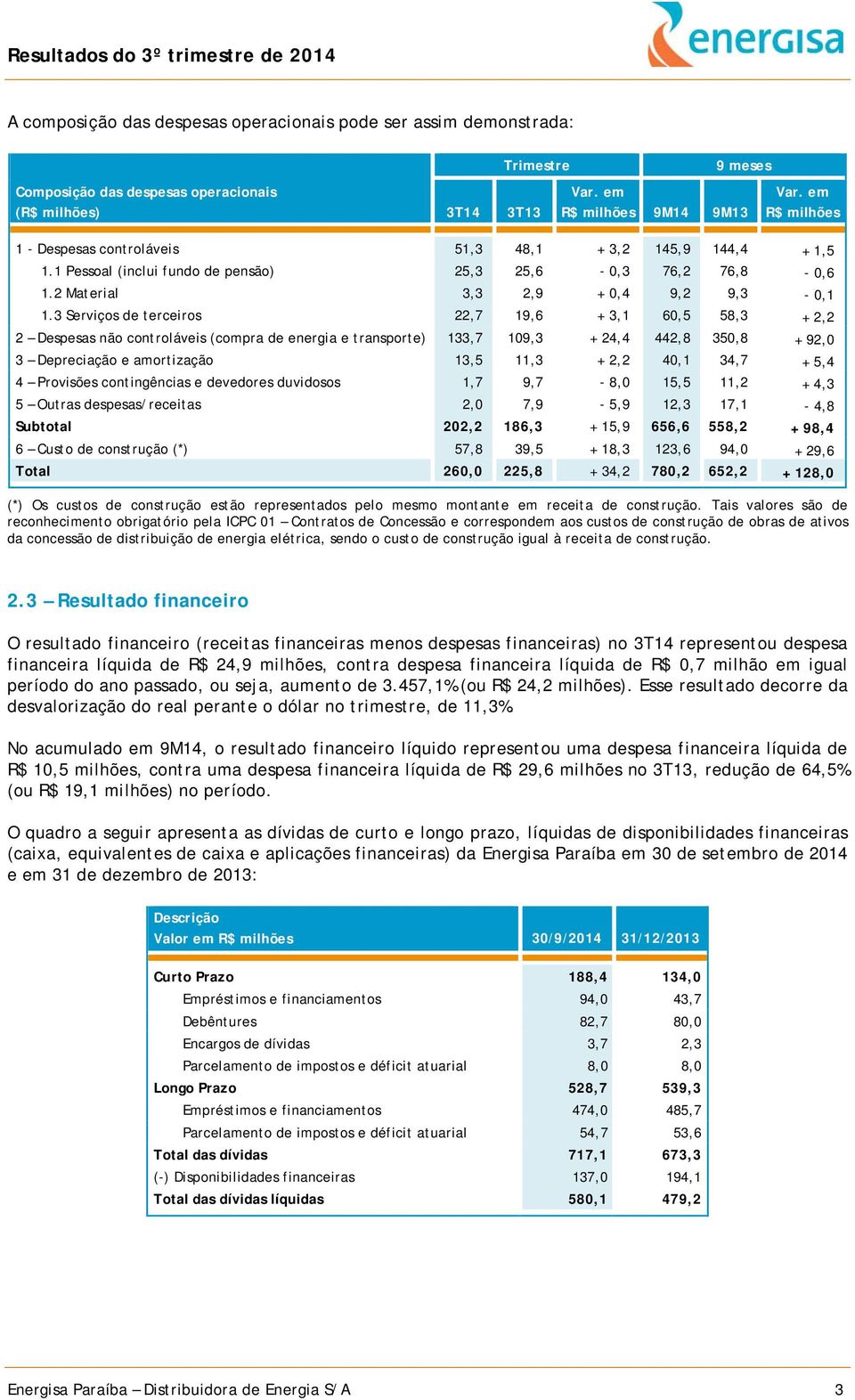 3 Serviços de terceiros 22,7 19,6 + 3,1 60,5 58,3 + 2,2 2 Despesas não controláveis (compra de energia e transporte) 133,7 109,3 + 24,4 442,8 350,8 + 92,0 3 Depreciação e amortização 13,5 11,3 + 2,2