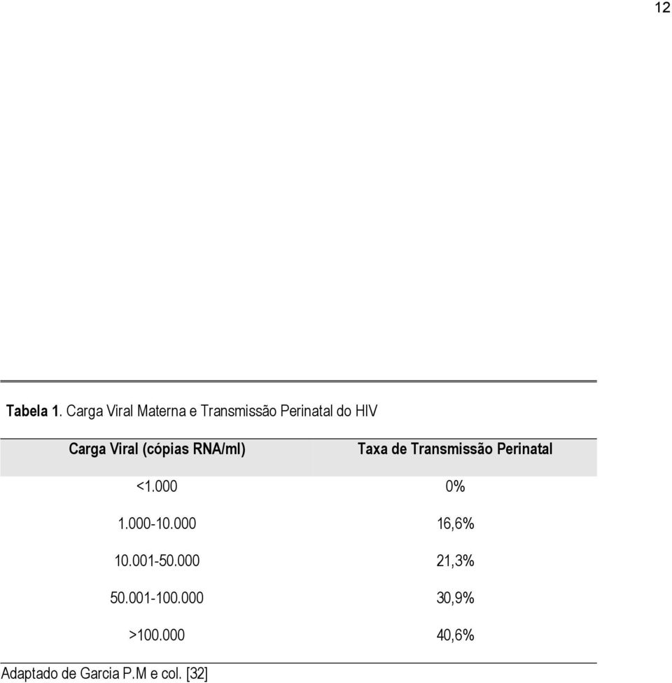 Viral (cópias RNA/ml) Taxa de Transmissão Perinatal <1.