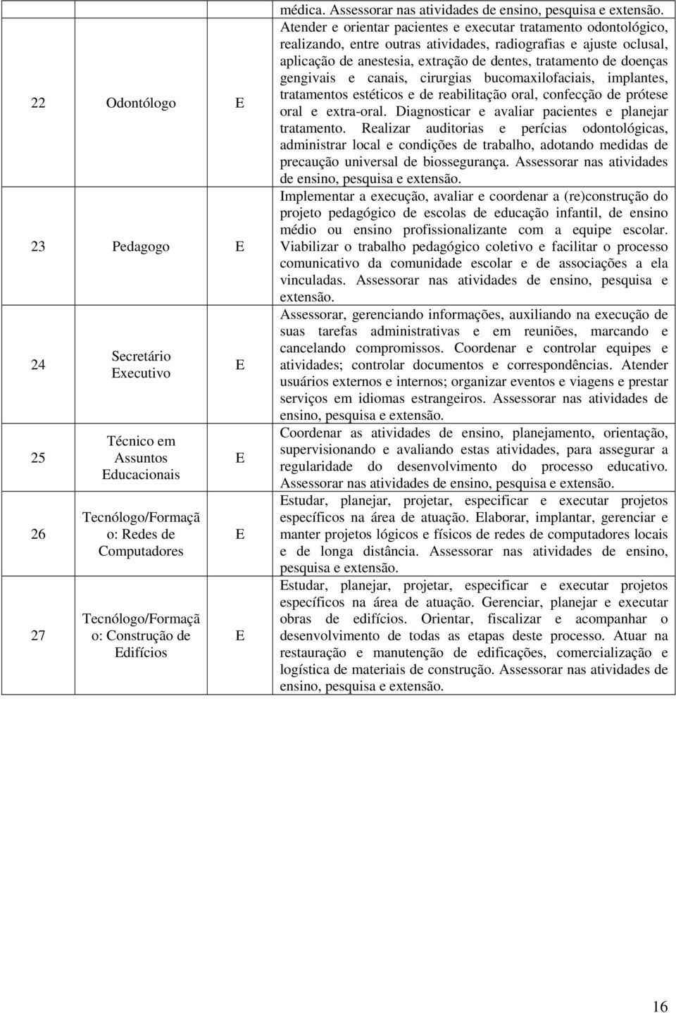 Atender e orientar pacientes e executar tratamento odontológico, realizando, entre outras atividades, radiografias e ajuste oclusal, aplicação de anestesia, extração de dentes, tratamento de doenças