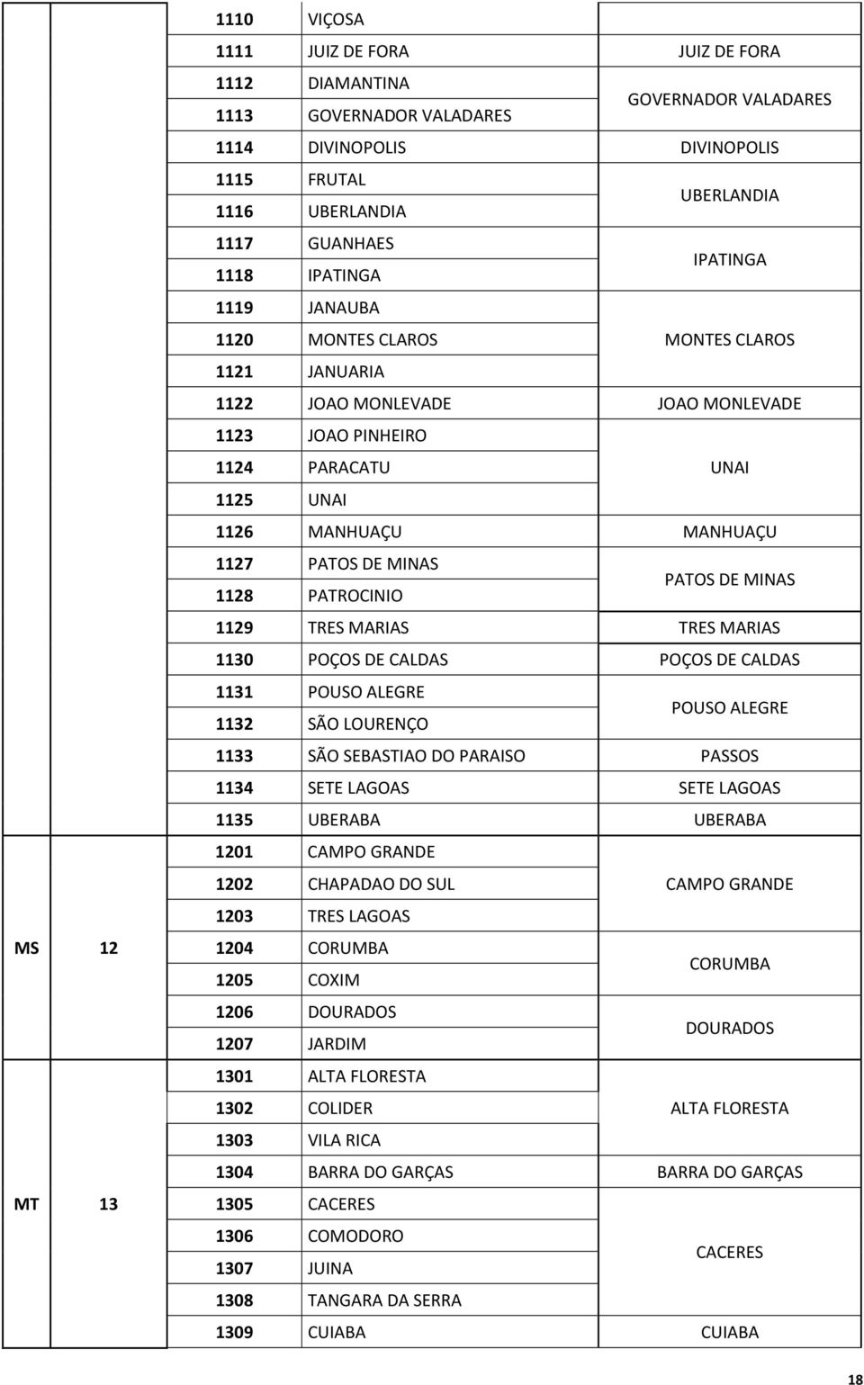 DE MINAS 1128 PATROCINIO PATOS DE MINAS 1129 TRES MARIAS TRES MARIAS 1130 POÇOS DE CALDAS POÇOS DE CALDAS 1131 POUSO ALEGRE 1132 SÃO LOURENÇO POUSO ALEGRE 1133 SÃO SEBASTIAO DO PARAISO PASSOS 1134