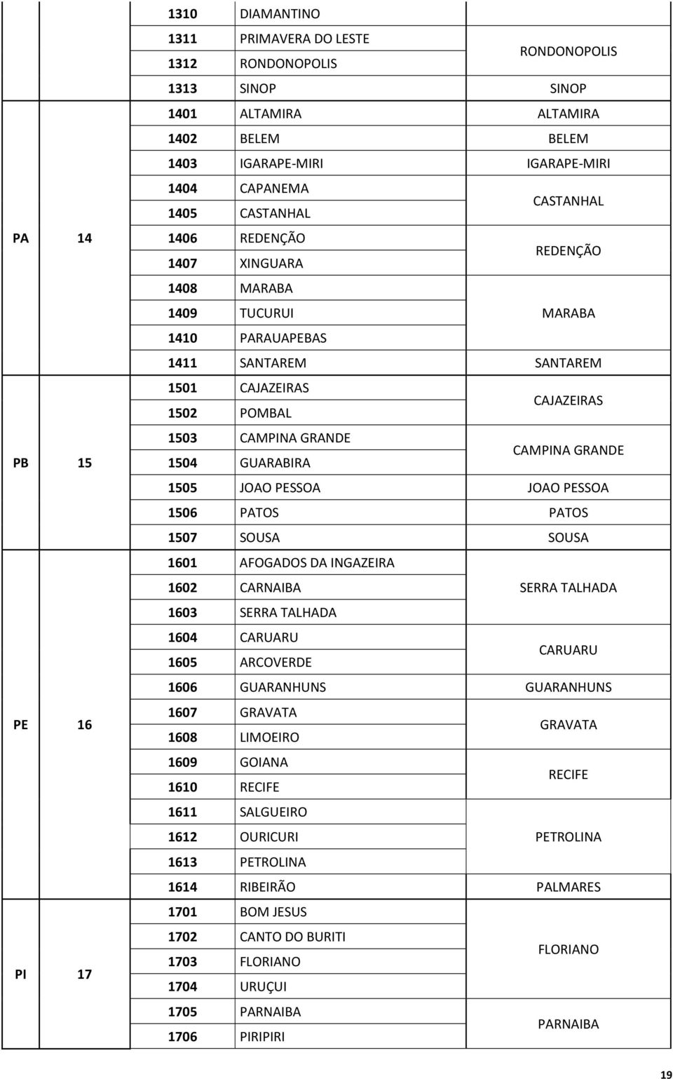 GUARABIRA CAMPINA GRANDE 1505 JOAO PESSOA JOAO PESSOA 1506 PATOS PATOS 1507 SOUSA SOUSA 1601 AFOGADOS DA INGAZEIRA 1602 CARNAIBA SERRA TALHADA 1603 SERRA TALHADA 1604 CARUARU 1605 ARCOVERDE CARUARU