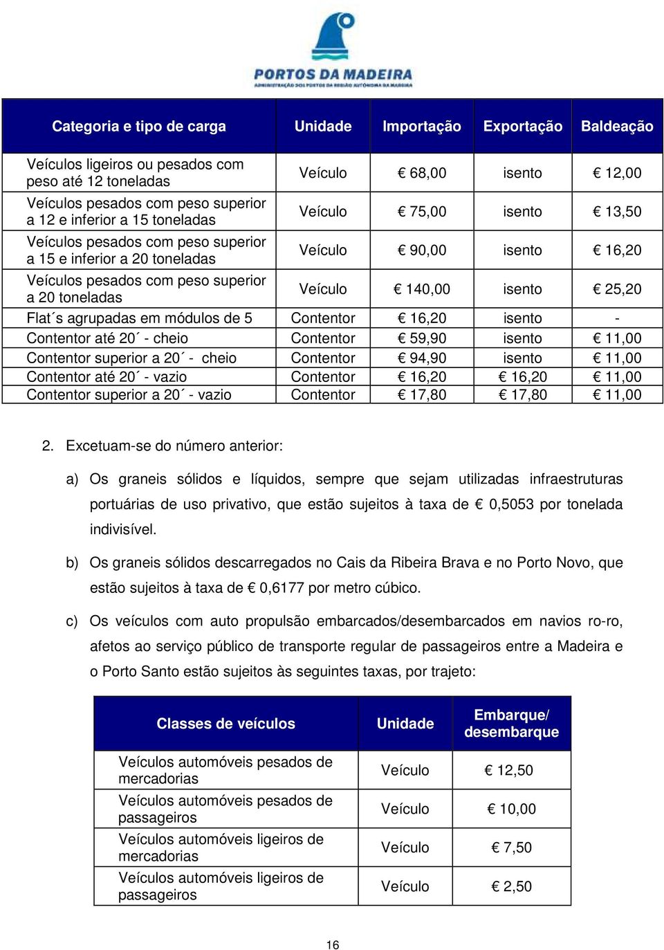 140,00 isento 25,20 Flat s agrupadas em módulos de 5 Contentor 16,20 isento - Contentor até 20 - cheio Contentor 59,90 isento 11,00 Contentor superior a 20 - cheio Contentor 94,90 isento 11,00