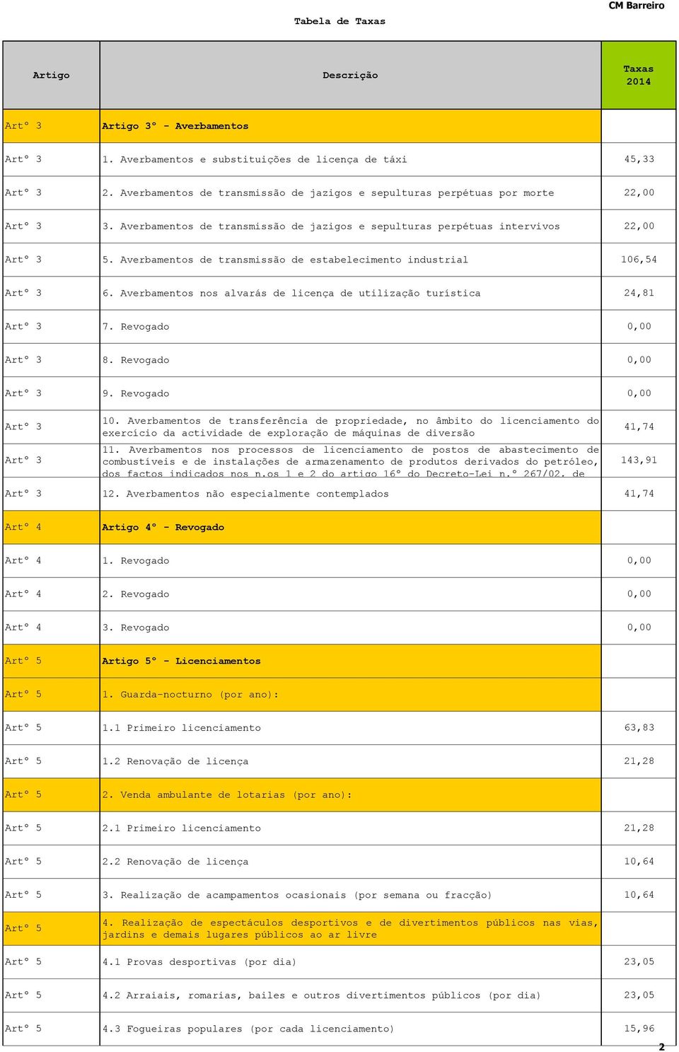 Averbamentos nos alvarás de licença de utilização turística 24,81 Artº 3 7. Revogado 0,00 Artº 3 8. Revogado 0,00 Artº 3 9. Revogado 0,00 Artº 3 Artº 3 10.