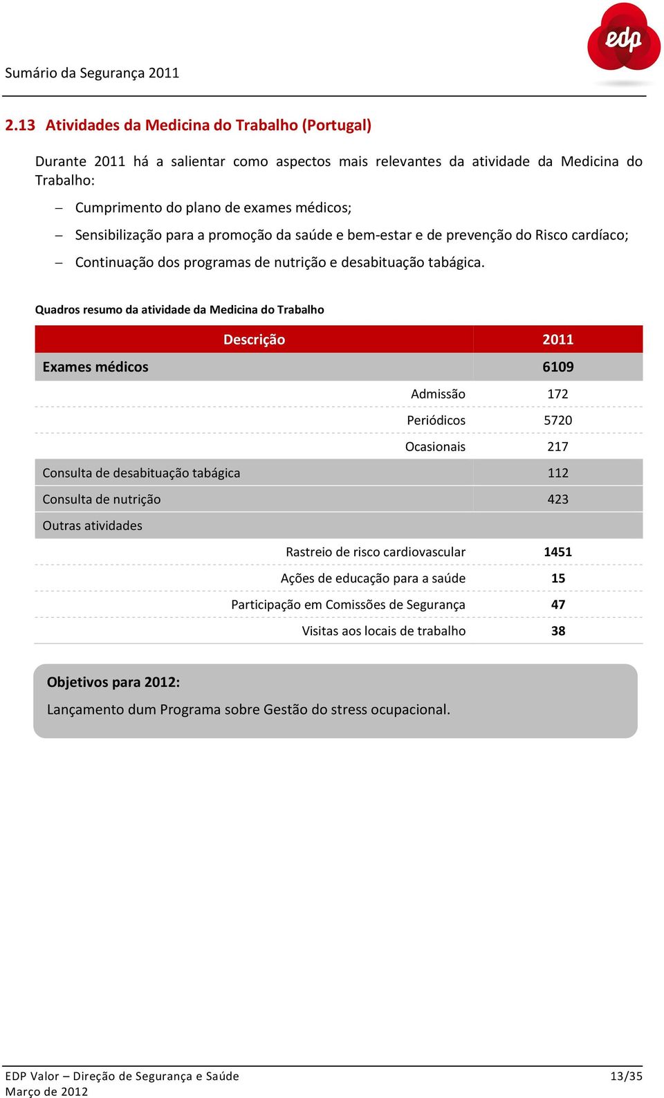 Quadros resumo da atividade da Medicina do Trabalho Descrição 211 Exames médicos 619 Admissão 172 Periódicos 572 Ocasionais 217 Consulta de desabituação tabágica 112 Consulta de nutrição 423 Outras