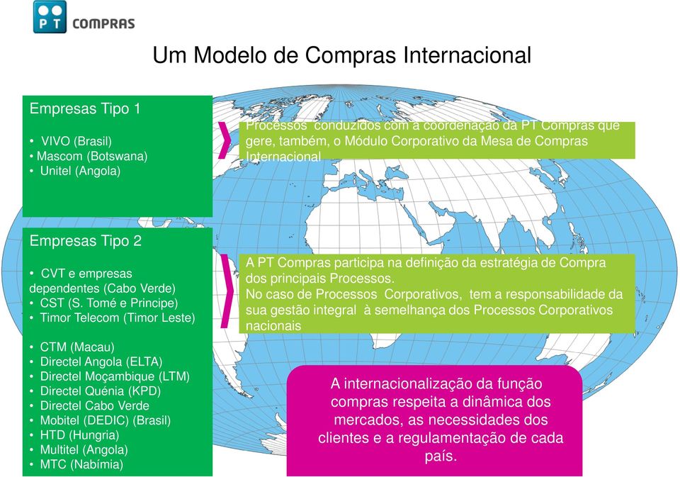 Tomé e Principe) Timor Telecom (Timor Leste) CTM (Macau) Directel Angola (ELTA) Directel Moçambique (LTM) Directel Quénia (KPD) Directel Cabo Verde Mobitel (DEDIC) (Brasil) HTD (Hungria) Multitel