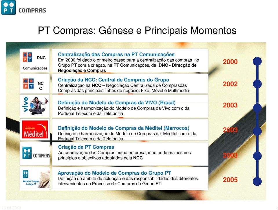 negócio: Fixo, Móvel e Multimédia Definição do Modelo de Compras da VIVO (Brasil) Definição e harmonização do Modelo de Compras da Vivo com o da Portugal Telecom e da Telefonica 2000 2002 2003
