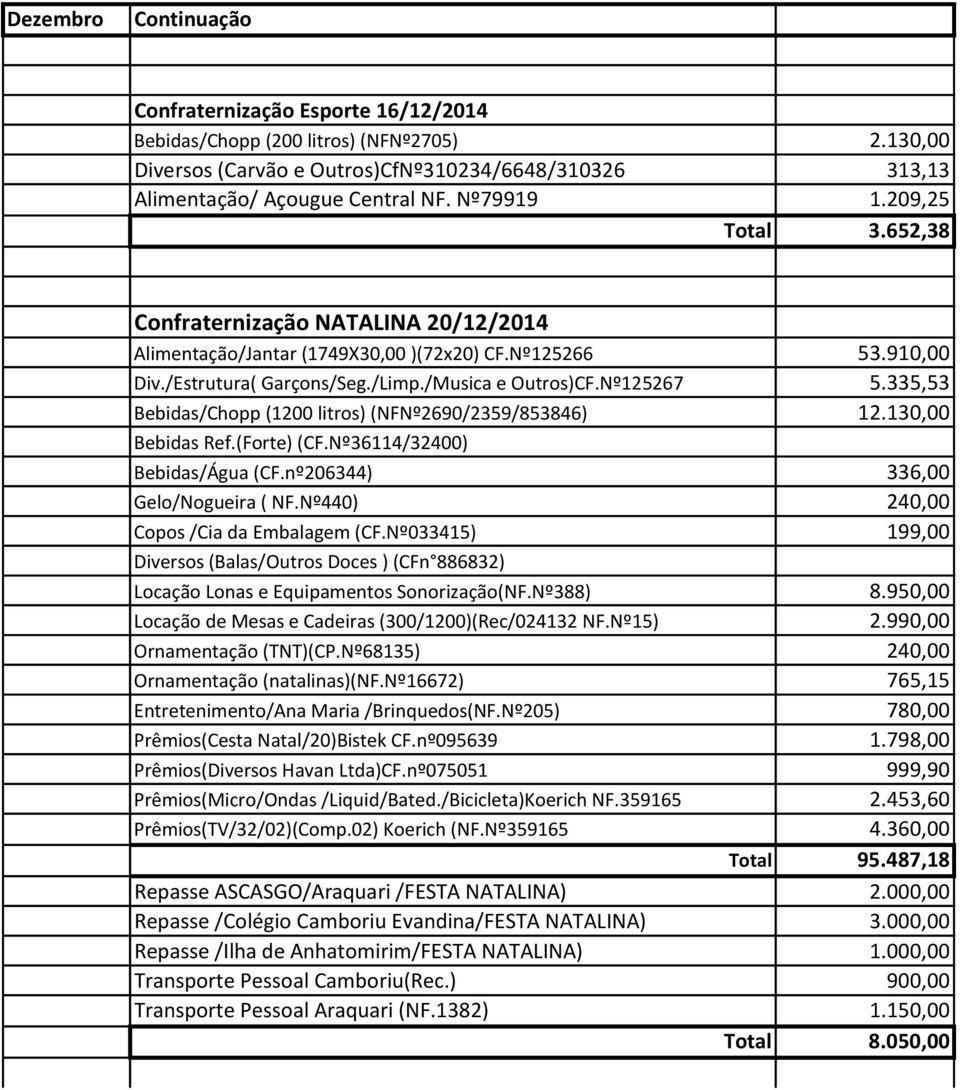 335,53 Bebidas/Chopp (1200 litros) (NFNº2690/2359/853846) 12.130,00 Bebidas Ref.(Forte) (CF.Nº36114/32400) Bebidas/Água (CF.nº206344) 336,00 Gelo/Nogueira ( NF.