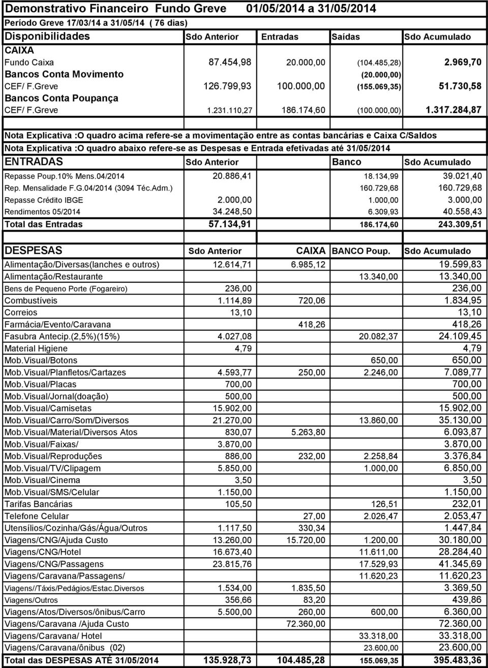 284,87 Nota Explicativa :O quadro acima refere-se a movimentação entre as contas bancárias e Caixa C/Saldos Nota Explicativa :O quadro abaixo refere-se as Despesas e Entrada efetivadas até 31/05/2014