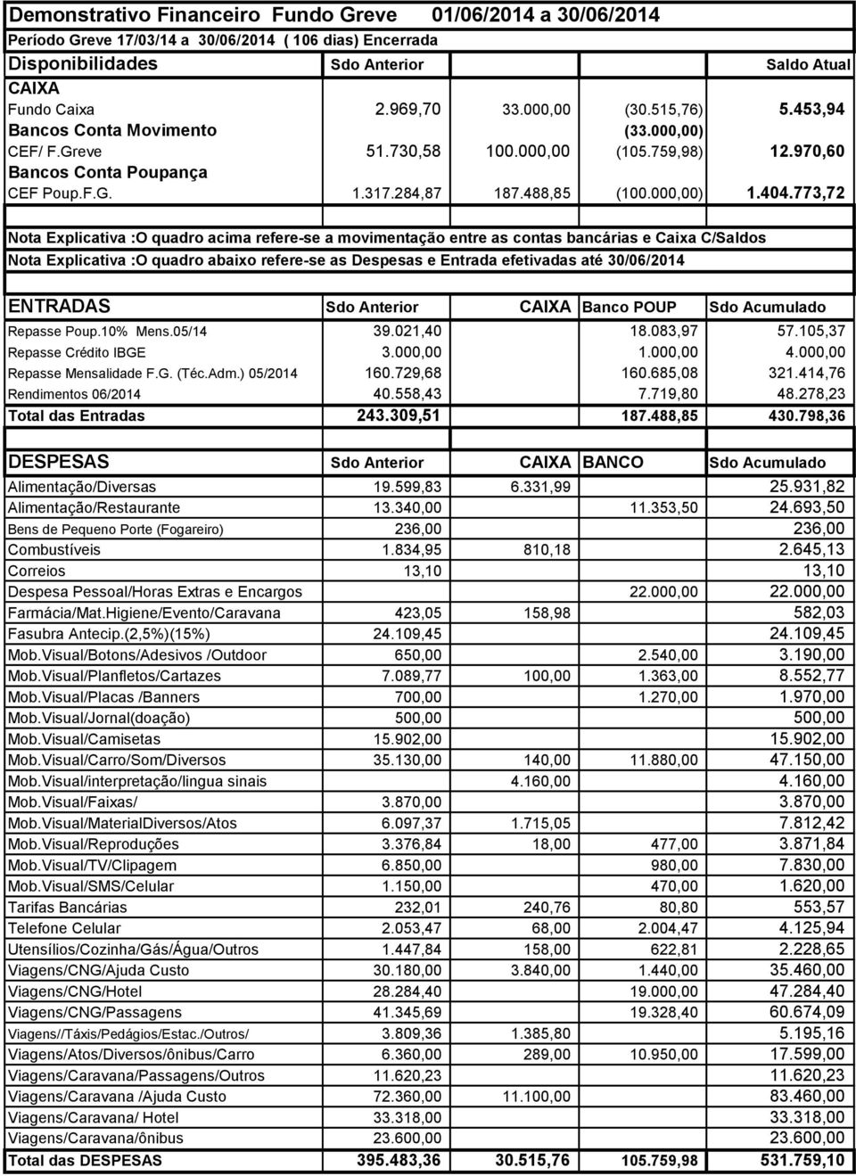 773,72 Nota Explicativa :O quadro acima refere-se a movimentação entre as contas bancárias e Caixa C/Saldos Nota Explicativa :O quadro abaixo refere-se as Despesas e Entrada efetivadas até 30/06/2014