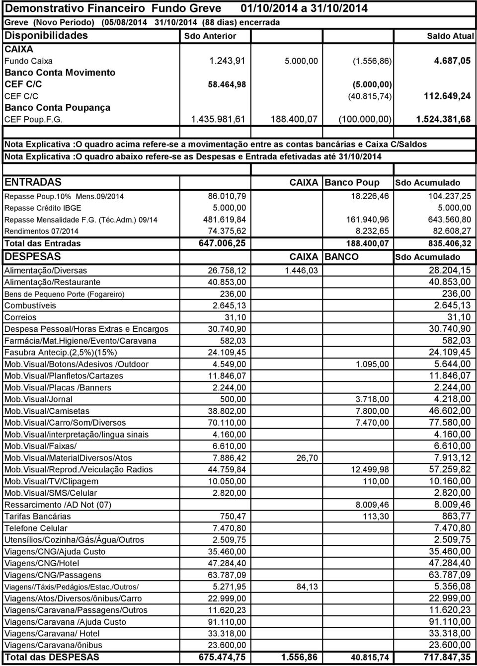 381,68 Nota Explicativa :O quadro acima refere-se a movimentação entre as contas bancárias e Caixa C/Saldos Nota Explicativa :O quadro abaixo refere-se as Despesas e Entrada efetivadas até 31/10/2014