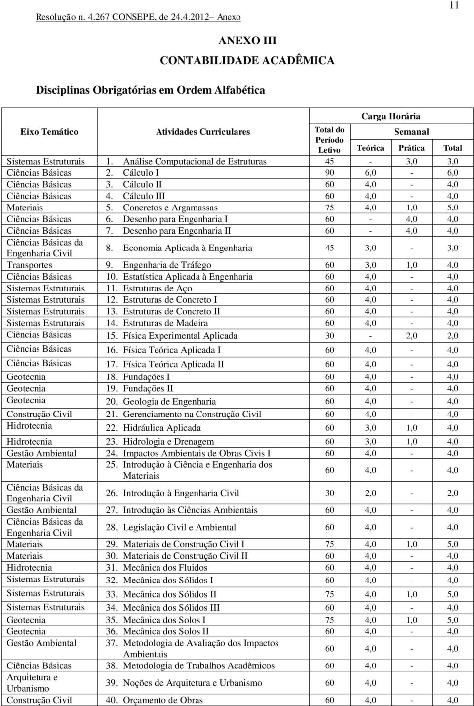 Concretos e Argamassas 75 4,0 1,0 5,0 Ciências Básicas 6. Desenho para Engenharia I - 4,0 4,0 Ciências Básicas 7. Desenho para Engenharia II - 4,0 4,0 Ciências Básicas da Engenharia Civil 8.