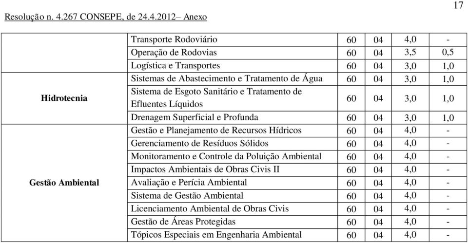 - Gerenciamento de Resíduos Sólidos 04 4,0 - Monitoramento e Controle da Poluição Ambiental 04 4,0 - Impactos Ambientais de Obras Civis II 04 4,0 - Avaliação e Perícia Ambiental