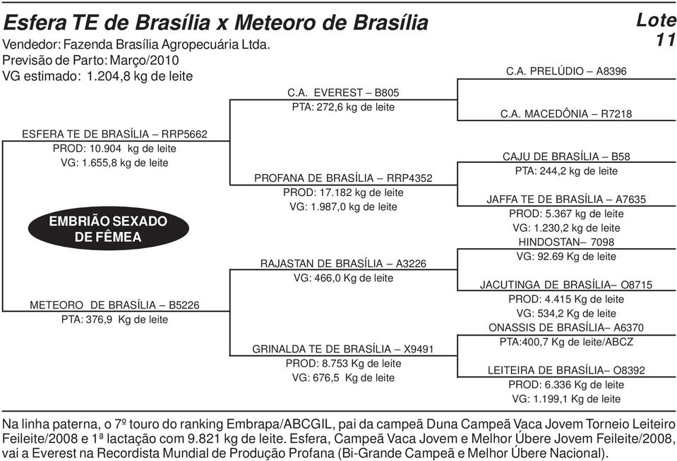 987,0 kg de leite RAJASTAN DE BRASÍLIA A3226 VG: 466,0 Kg de leite GRINALDA TE DE BRASÍLIA X9491 PROD: 8.753 Kg de leite VG: 676,5 Kg de leite C.A. PRELÚDIO A8396 C.A. MACEDÔNIA R7218 CAJU DE BRASÍLIA B58 PTA: 244,2 kg de leite JAFFA TE DE BRASÍLIA A7635 PROD: 5.