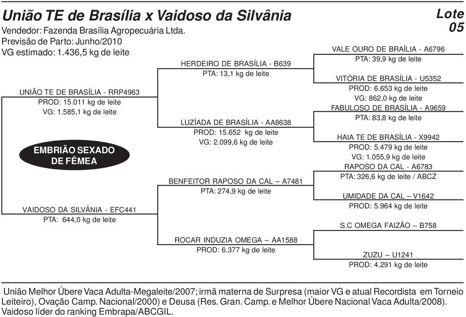 652 kg de leite VG: 2.099,6 kg de leite BENFEITOR RAPOSO DA CAL A7481 PTA: 274,9 kg de leite ROCAR INDUZIA OMEGA AA1588 PROD: 6.