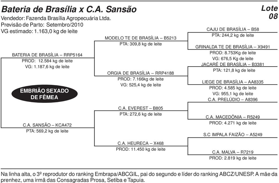 166kg de leite VG: 525,4 kg de leite CAJU DE BRASÍLIA B58 PTA: 244,2 kg de leite 08 GRINALDA TE DE BRASÍLIA X9491 PROD: 8.