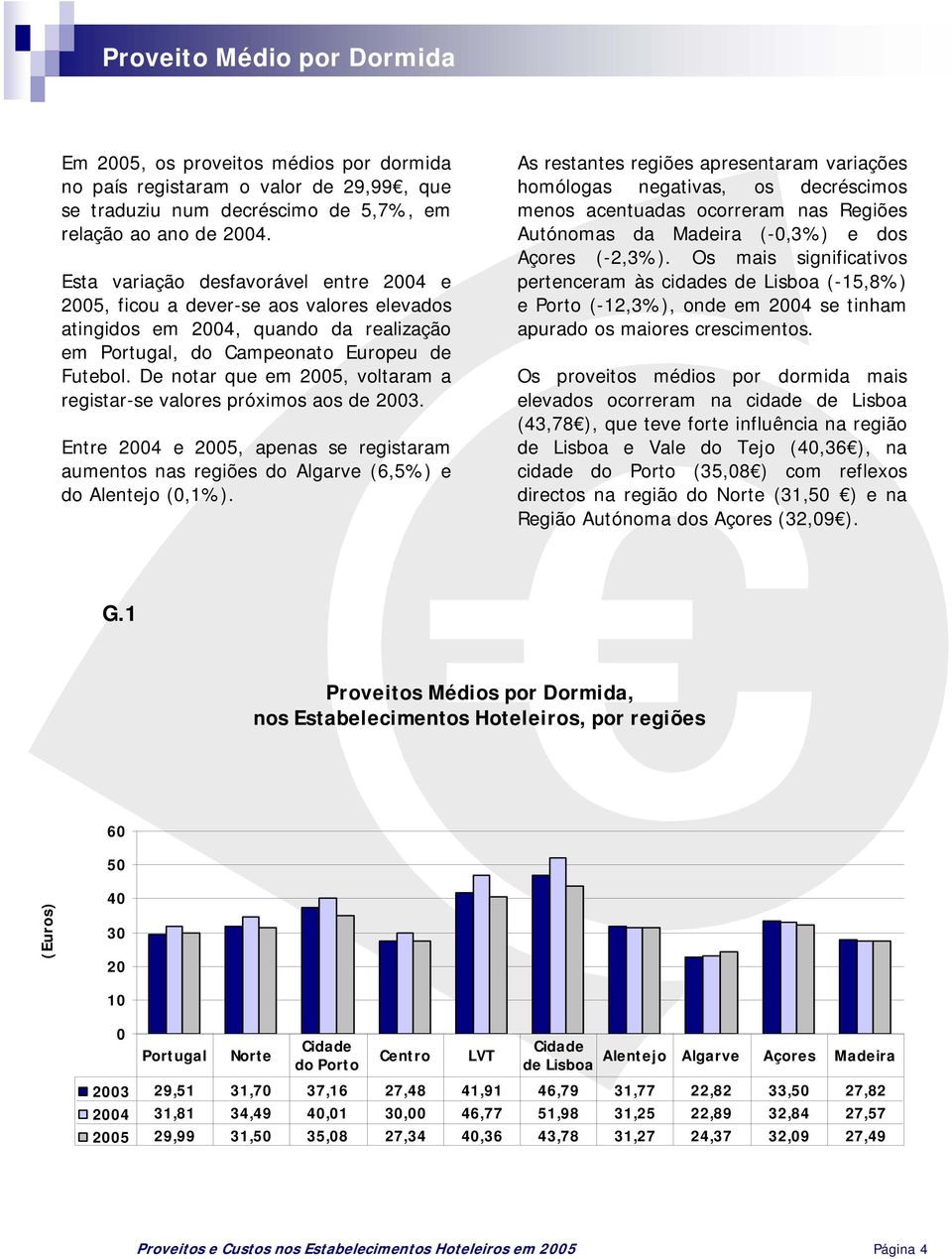 De notar que em 2005, voltaram a registar-se valores próximos aos de 2003. Entre 2004 e 2005, apenas se registaram aumentos nas regiões do Algarve (6,5%) e do Alentejo (0,1%).