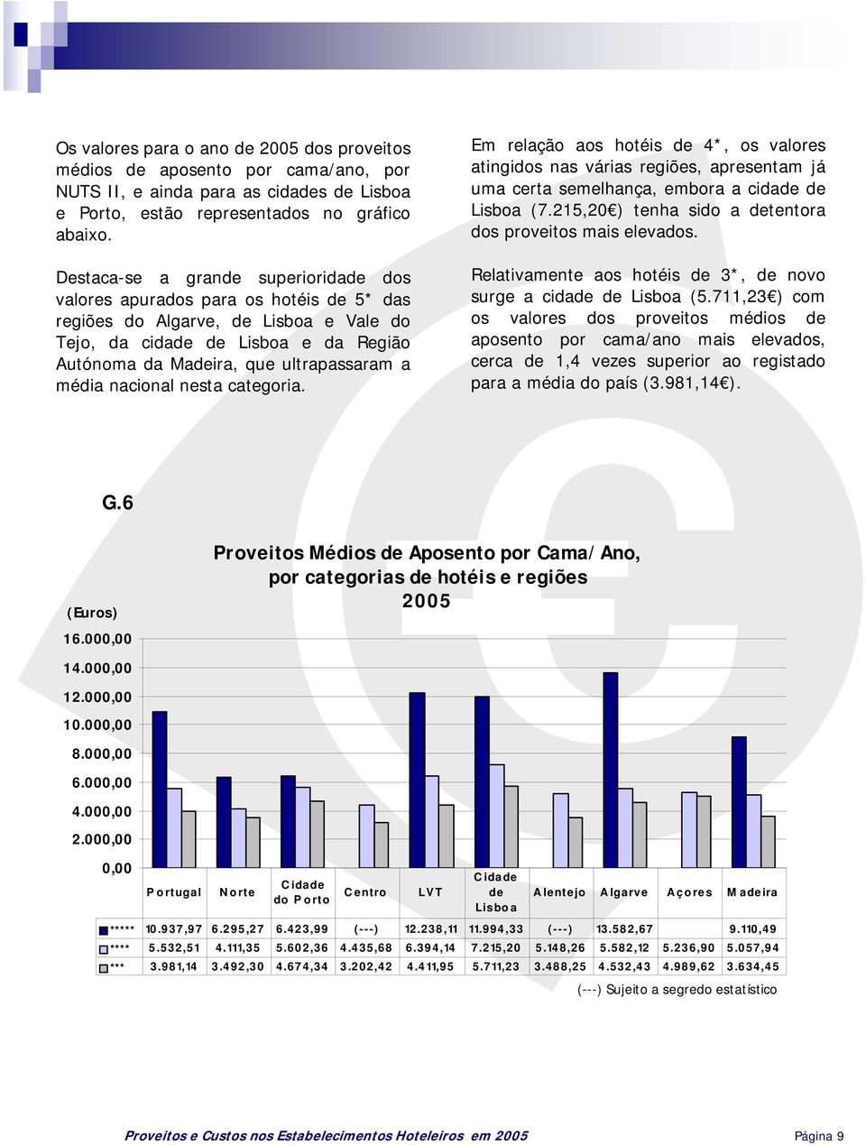 nesta categoria. Em relação aos hotéis de 4*, os valores atingidos nas várias regiões, apresentam já uma certa semelhança, embora a cidade de (7.