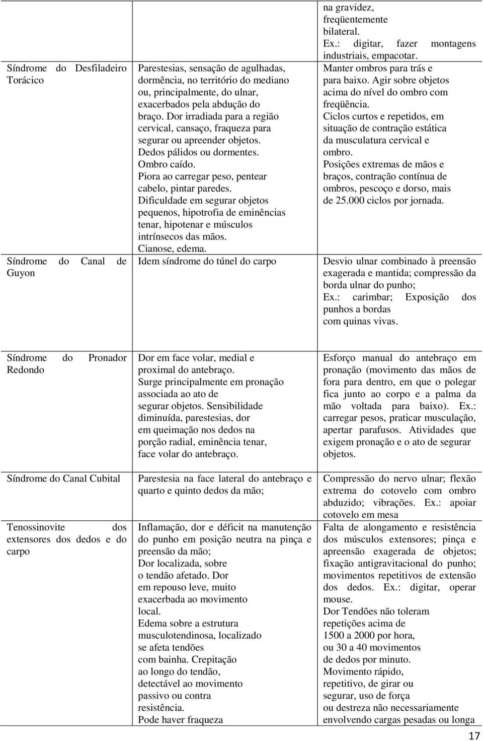 Dificuldade em segurar objetos pequenos, hipotrofia de eminências tenar, hipotenar e músculos intrínsecos das mãos. Cianose, edema.