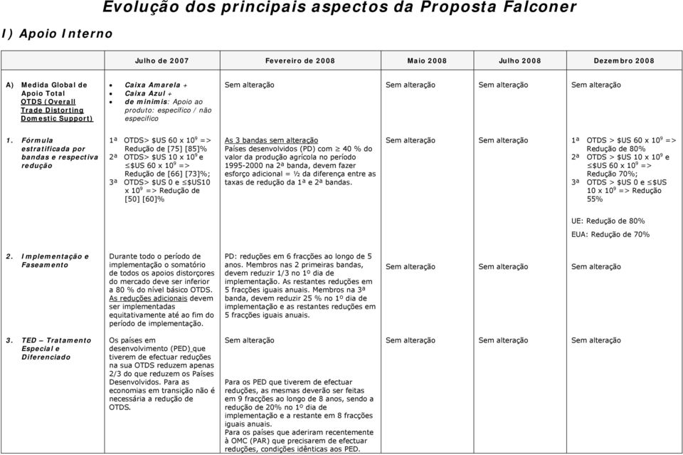 Fórmula estratificada por bandas e respectiva redução 1ª OTDS> $US 60 x 10 9 => Redução de [75] [85]% 2ª OTDS> $US 10 x 10 9 e $US 60 x 10 9 => Redução de [66] [73]%; 3ª OTDS> $US 0 e $US10 x 10 9 =>