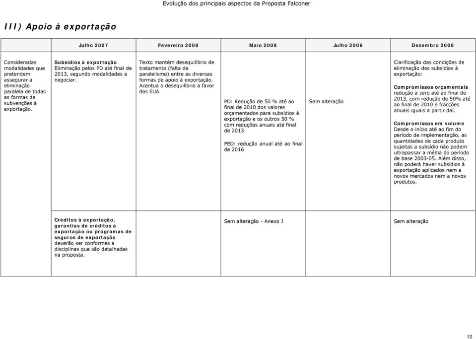 Texto mantém desequilíbrio de tratamento (falta de paralelismo) entre as diversas formas de apoio à exportação.