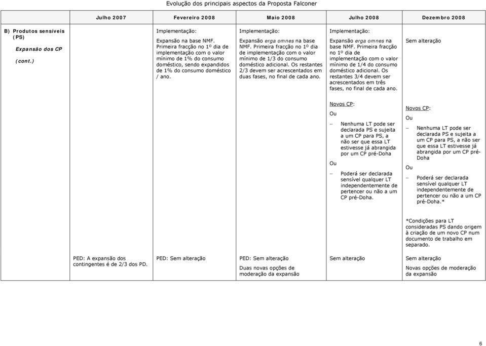 Primeira fracção no 1º dia de implementação com o valor mínimo de 1/3 do consumo doméstico adicional. Os restantes 2/3 devem ser acrescentados em duas fases, no final de cada ano.