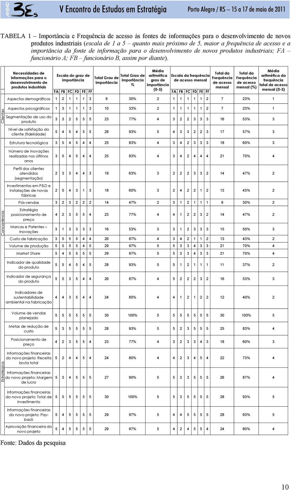 Clientes Média Média Necessidades de Total da Total da Escala do grau de Total Grau de aritmética Escala da frequência aritmética da informações para o Total Grau de Frequência Frequência importância