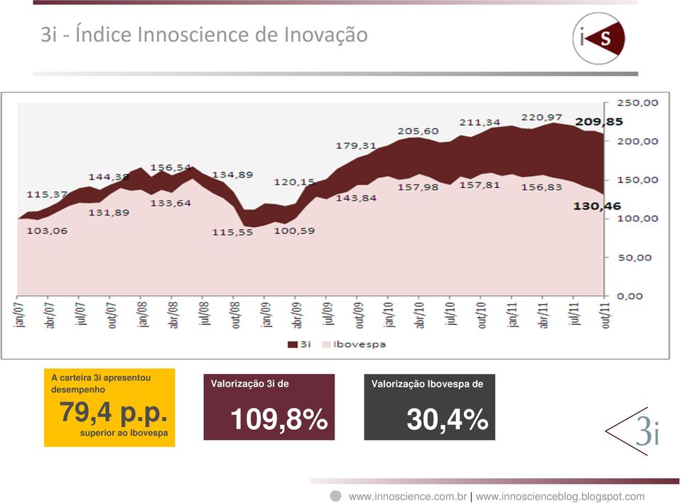 p.p. superior ao Ibovespa Valorização