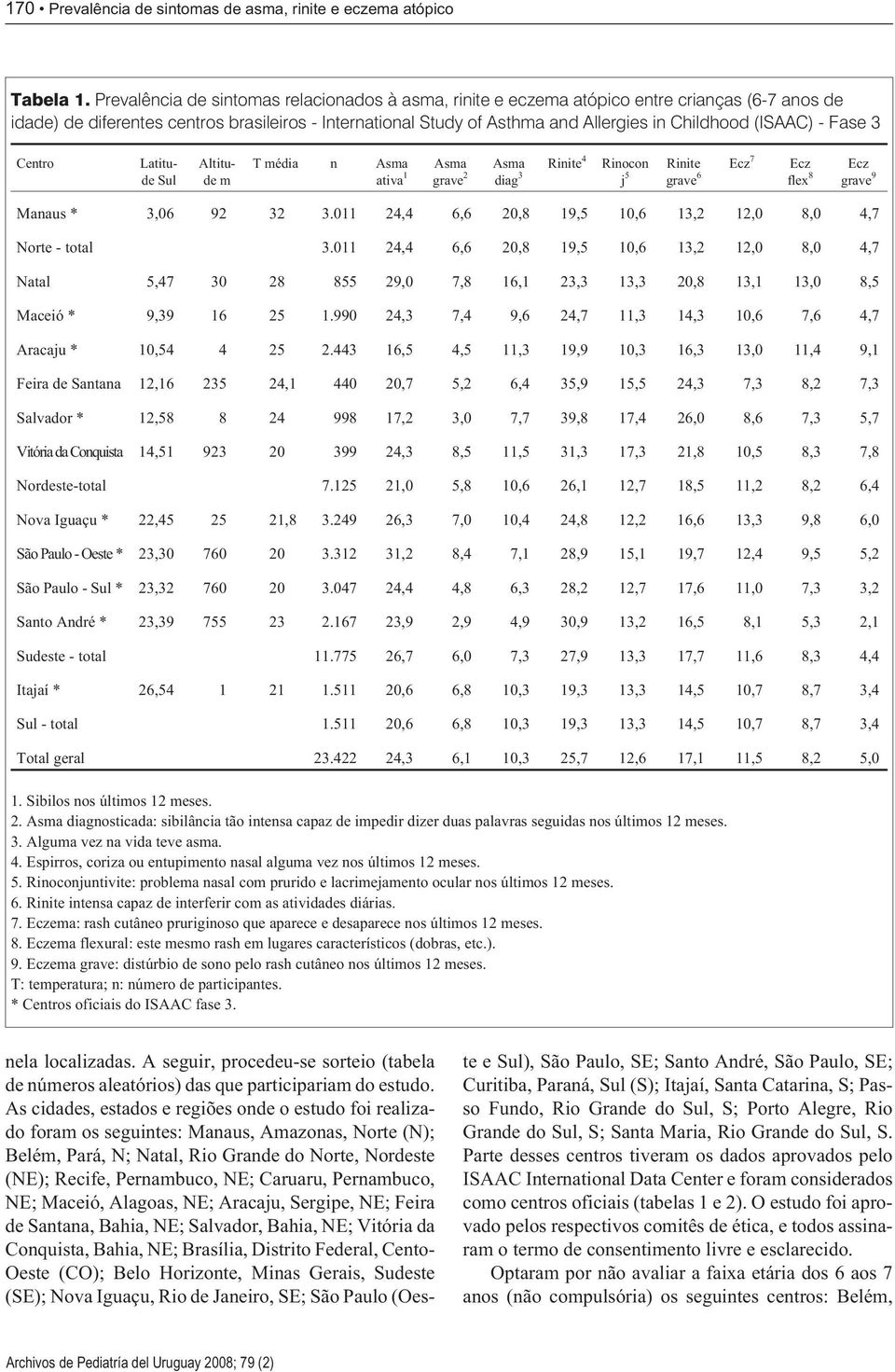(ISAAC) - Fase 3 Centro Latitude Sul Altitude m T média n Asma ativa 1 Asma grave 2 Asma Rinite 4 Rinocon diag 3 j 5 Rinite Ecz 7 Ecz grave 6 flex 8 Ecz grave 9 Manaus * 3,06 92 32 3.