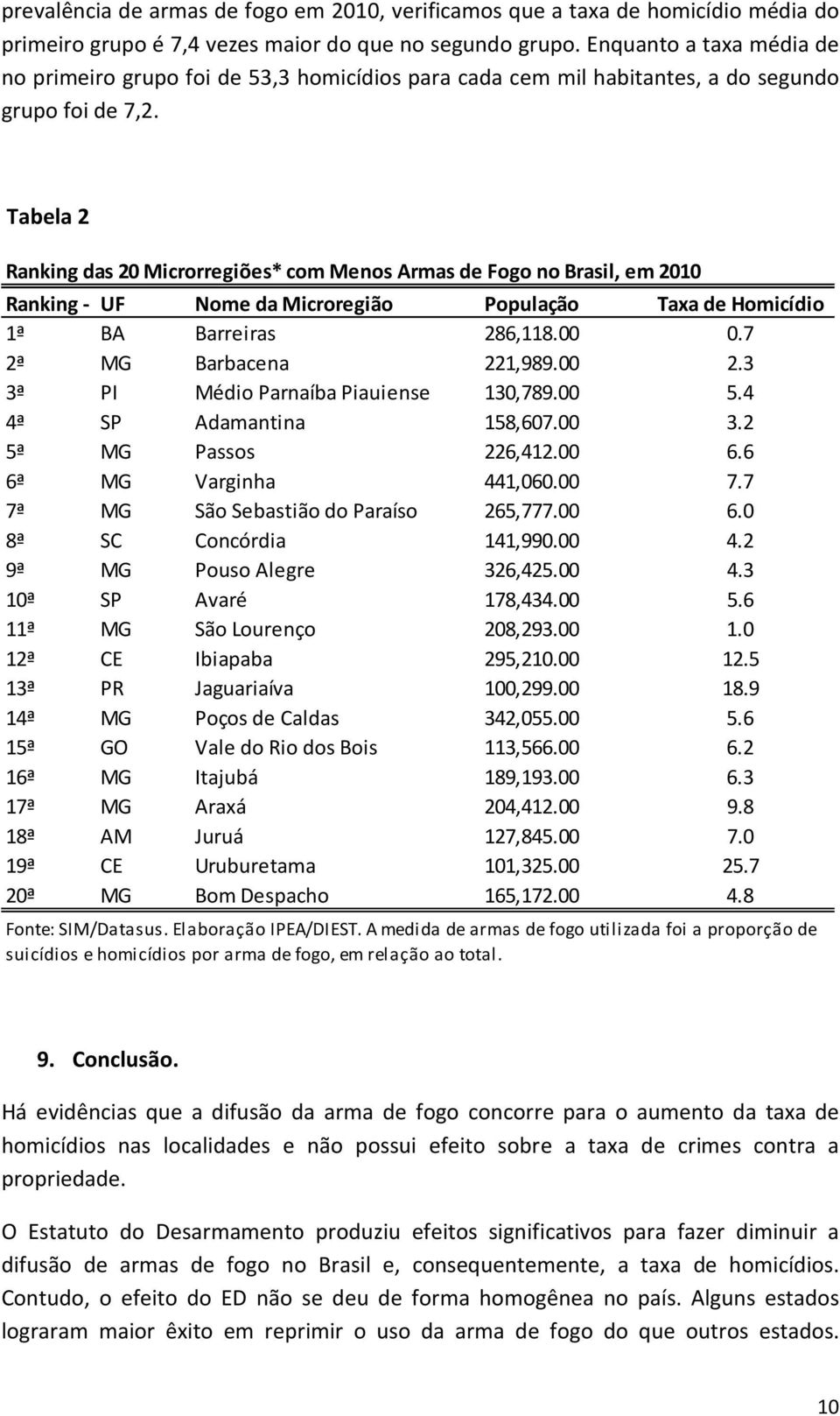 Tabela 2 Ranking das 20 Microrregiões* com Menos Armas de Fogo no Brasil, em 2010 Ranking - UF Nome da Microregião População Taxa de Homicídio 1ª BA Barreiras 286,118.00 0.7 2ª MG Barbacena 221,989.