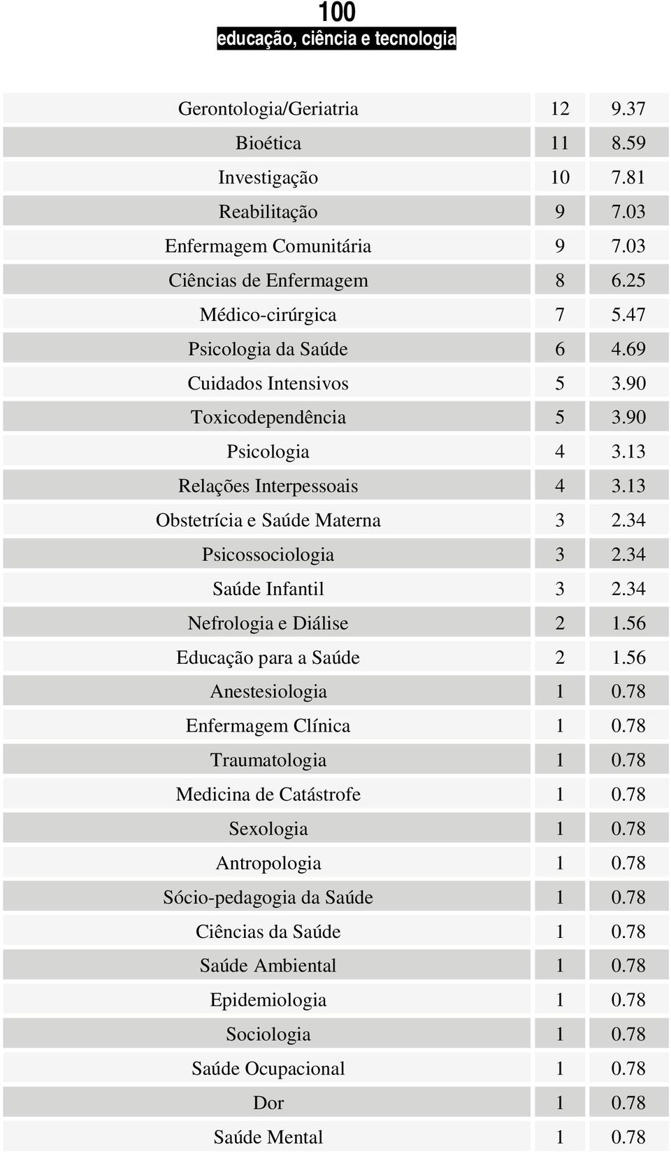 34 Saúde Infantil 3 2.34 Nefrologia e Diálise 2 1.56 Educação para a Saúde 2 1.56 Anestesiologia 1 0.78 Enfermagem Clínica 1 0.78 Traumatologia 1 0.78 Medicina de Catástrofe 1 0.