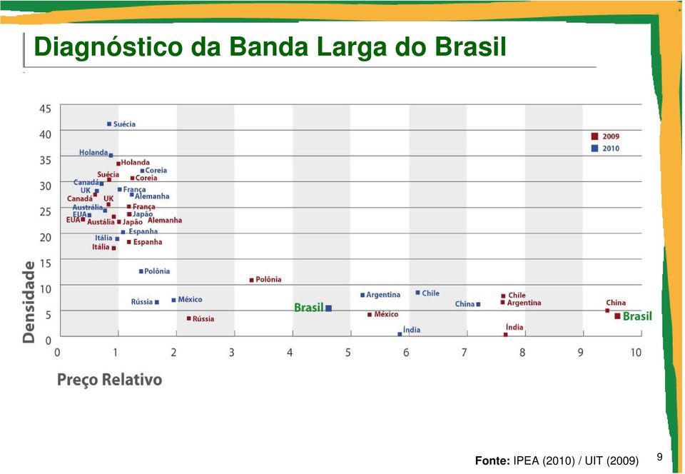Brasil Fonte:
