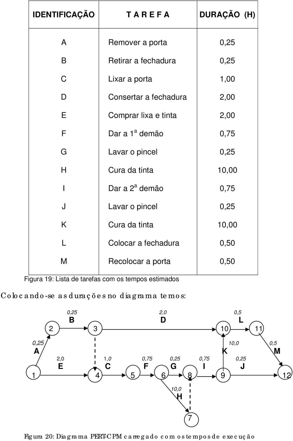 0,25 10,00 0,75 0,25 10,00 0,50 0,50 Figura 19: Lista de tarefas com os tempos estimados Colocando-se as durações no diagrama temos: 0,25 2,0 0,5 D L 2