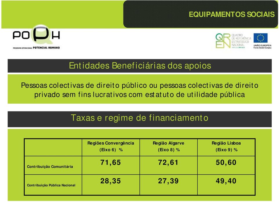 e regime de financiamento Regiões Convergência (Eixo 6) % Região Algarve (Eixo 8) % Região Lisboa