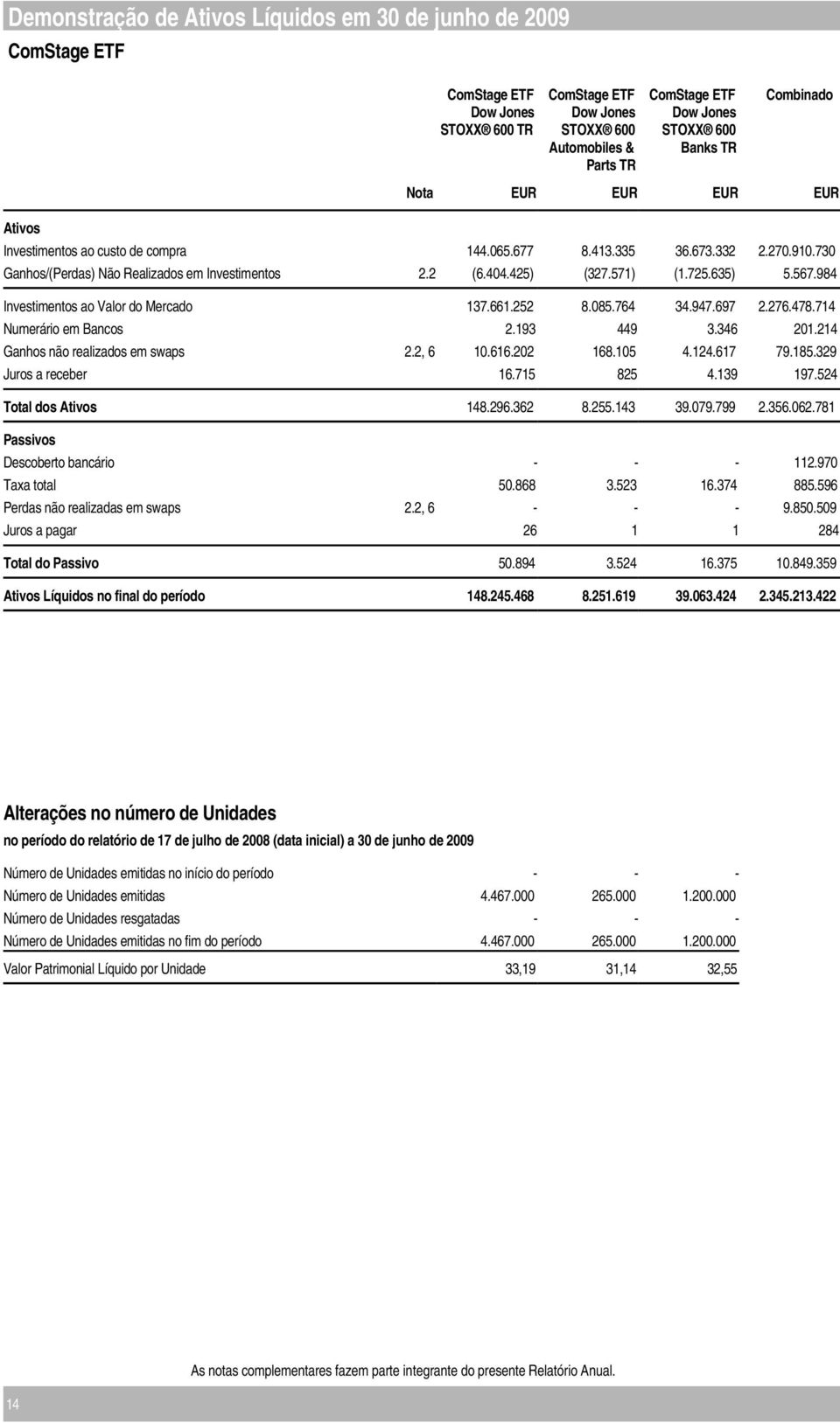 725.635) 5.567.984 Investimentos ao Valor do Mercado 137.661.252 8.085.764 34.947.697 2.276.478.714 Numerário em Bancos 2.193 449 3.346 201.214 Ganhos não realizados em swaps 2.2, 6 10.616.202 168.