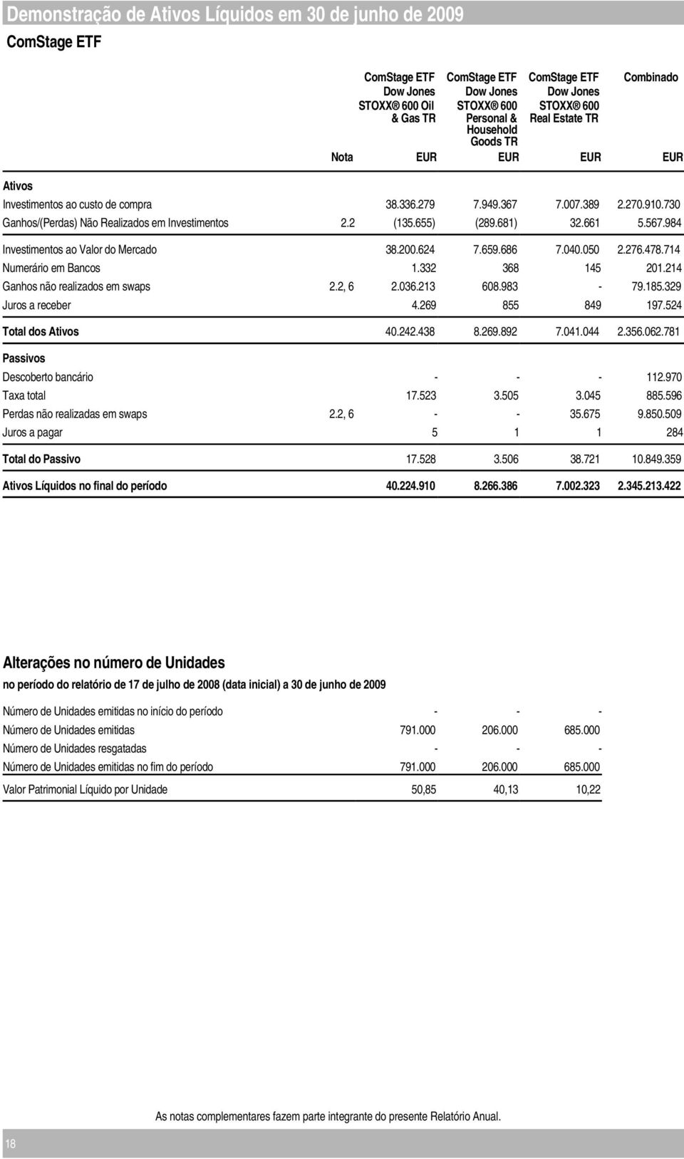 655) (289.681) 32.661 5.567.984 Investimentos ao Valor do Mercado 38.200.624 7.659.686 7.040.050 2.276.478.714 Numerário em Bancos 1.332 368 145 201.214 Ganhos não realizados em swaps 2.2, 6 2.036.