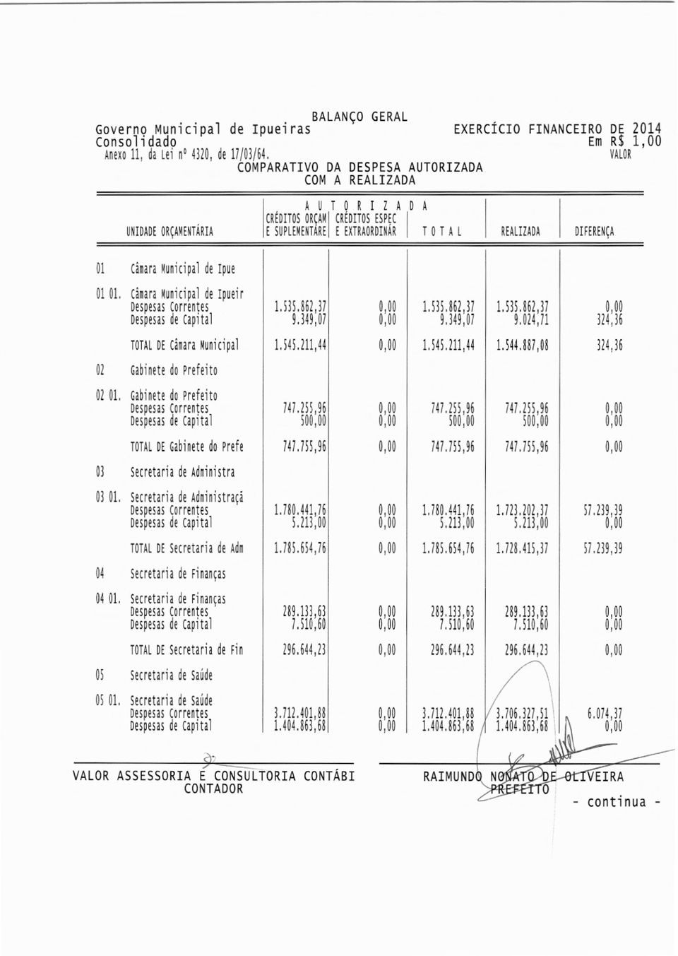 86237 1535862,37 9.349,07 9349,01 9.024,11 324,36 TOTAL DE Cimara municipal 1.545.211,44 1.545.211,44 1.544.887,08 324,36 02 Gabinete do Prefeito 0201. Gabiriete do Prefeito 747255,96 747255,96 747.