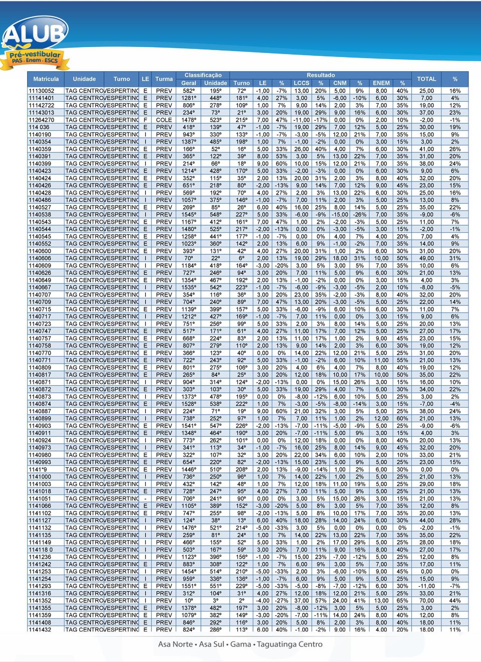 11264270 TAG CENTROVESPERTINO F COLE 1478º 523º 215º 7,00 47% -11,00-17% 0,00 0% 2,00 10% -2,00-1% 114 036 TAG CENTROVESPERTINO E PREV 418º 139º 47º -1,00-7% 19,00 29% 7,00 12% 5,00 25% 30,00 19%