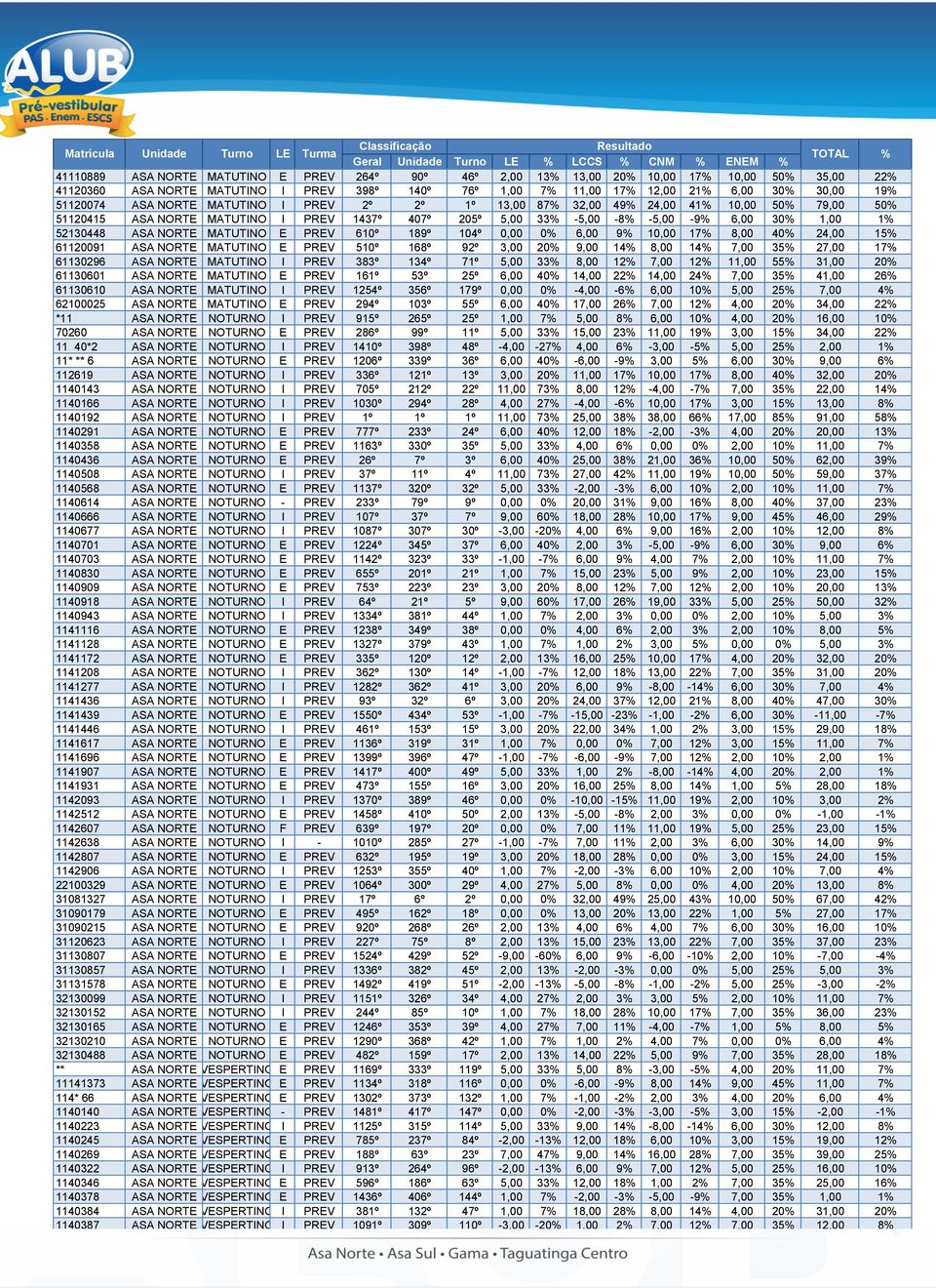 ASA NORTE MATUTINO E PREV 610º 189º 104º 0,00 0% 6,00 9% 10,00 17% 8,00 40% 24,00 15% 61120091 ASA NORTE MATUTINO E PREV 510º 168º 92º 3,00 20% 9,00 14% 8,00 14% 7,00 35% 27,00 17% 61130296 ASA NORTE