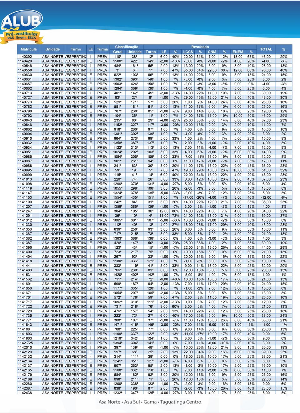 ASA NORTE VESPERTINO E PREV 622º 193º 66º 2,00 13% 14,00 22% 5,00 9% 3,00 15% 24,00 15% 1140631 ASA NORTE VESPERTINO I PREV 1382º 393º 140º 1,00 7% -5,00-8% 2,00 3% 5,00 25% 3,00 2% 1140657 ASA NORTE